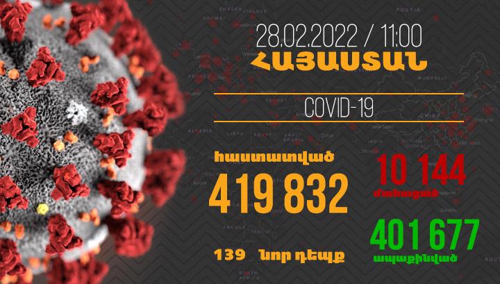 Հայաստանում մեկ օրում հաստատվել է կորոնավիրուսով վարակվելու 139, մահվան՝ 12 նոր դեպք