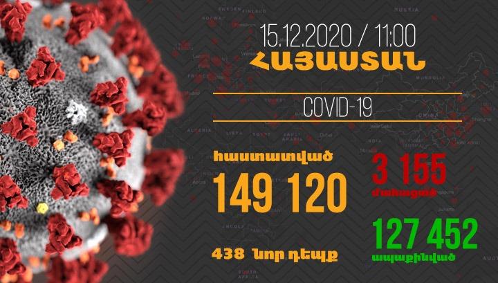 Հայաստանում գրանցվել է կորոնավիրուսի 438 նոր դեպք, մահվան՝ 34