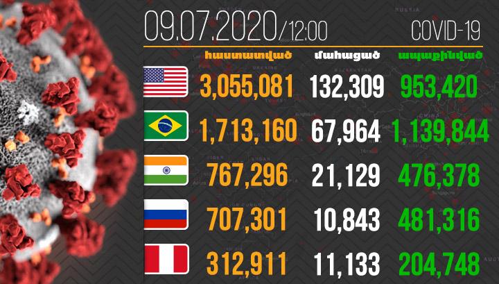 Աշխարհում կորոնավիրուսով վարակվածների թիվը հատեց 12 միլիոնը